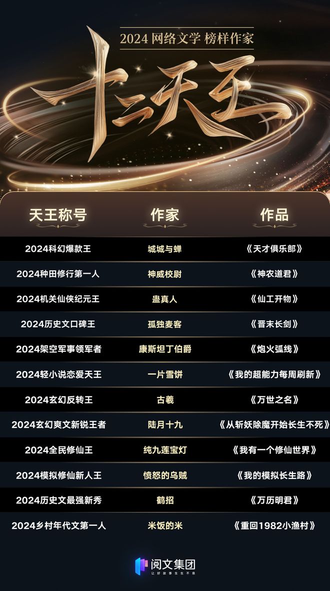 2024網絡文學"十二天王"名單發布,近7成作家作品IP版權已售出